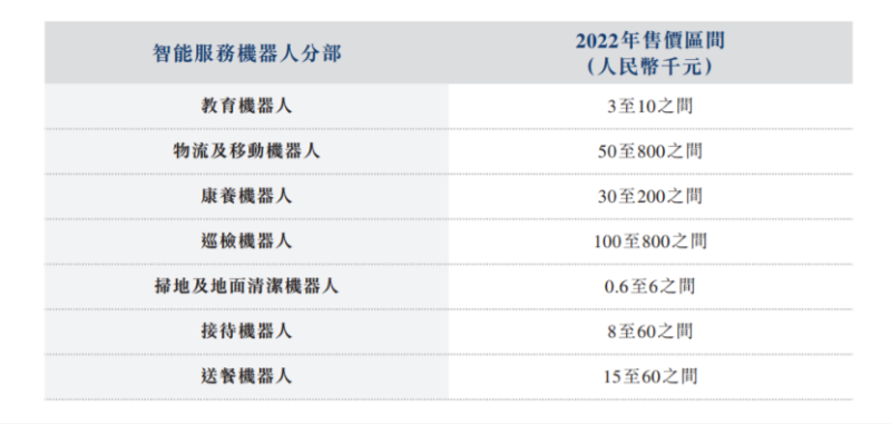 優必選沖刺“人形機器人第一股”，教育業務貢獻“半壁江山”(圖4)
