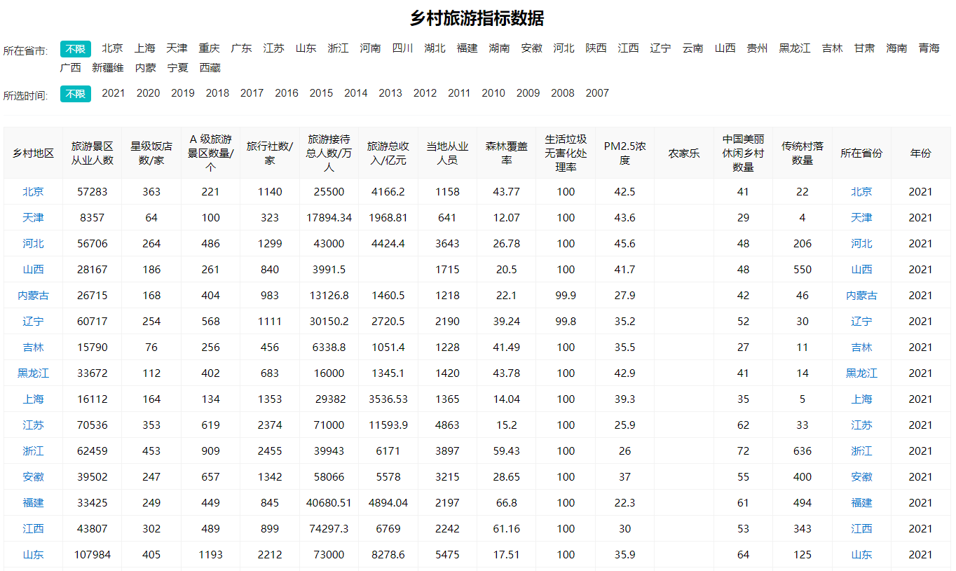 歷年鄉村旅游指標數據一覽，多類數據全匯總