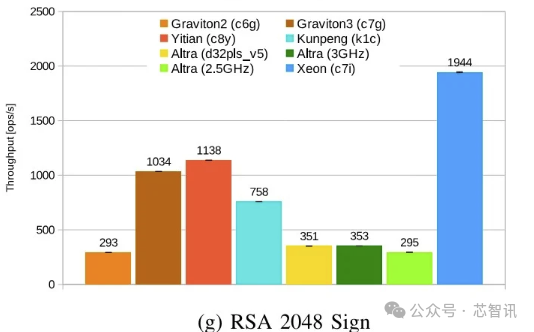 阿里倚天710實測：史上性能、能效最好的Arm架構服務器芯片