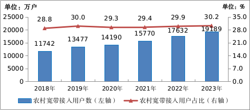 你用上沒 工信部：中國千兆用戶占比超四分之一