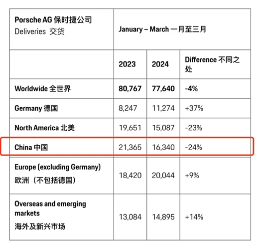 保時捷跌下神壇：多地門店7折大促、中國銷量已下滑24%