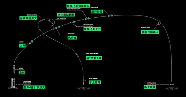 星艦三號開啟人類航天新篇章：馬斯克嗨到不行
