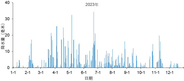2023年湖南省氣溫創114年來新高!降水量驟減17.7%(圖5) 2023年湖南省氣溫創114年來新高!降水量驟減17.7%