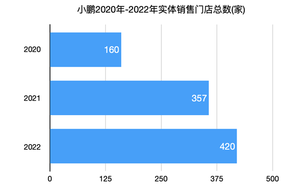 2024年 蔚小理們抱緊了經銷商的大腿