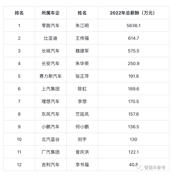 智能車CEO薪酬揭秘：黃仁勛年入37億、馬斯克00000