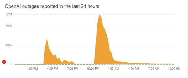 三大AI平臺罕見集體癱瘓 流量過大還是另有隱情(圖3) 三大AI平臺罕見集體癱瘓 流量過大還是另有隱情
