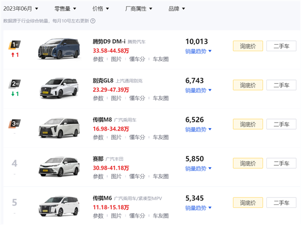 國內(nèi)MPV市場變天！騰勢D9再次拿下MPV月度銷量冠軍 超越別克GL8
