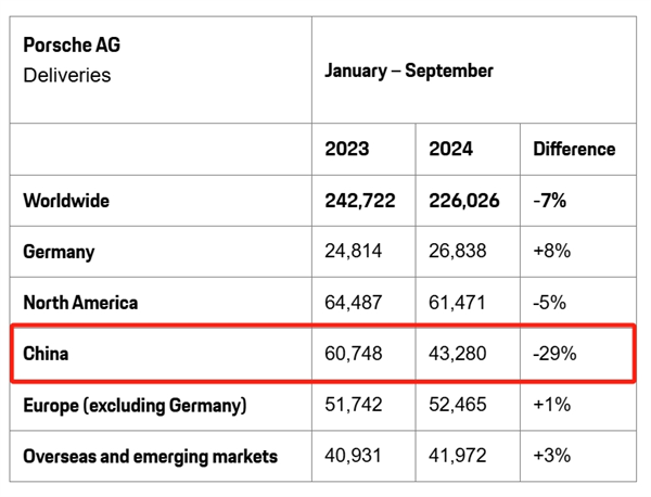 保時捷新車售價跌破40萬了