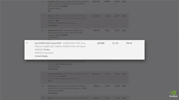英偉達(dá)首次公開目前最快AI超算：搭載4608個(gè)H100 GPU！
