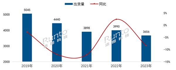 大家不看電視了 2023年中國電視市場出貨量創(chuàng)十年來新低