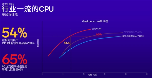 微軟+高通聯手打蘋果！曾經的Wintel聯盟跌下神壇