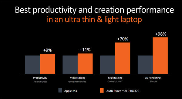 世界最強NPU!AMD銳龍AI 300系列發布:AI PC煥然一新(圖14) 世界最強NPU!AMD銳龍AI 300系列發布:AI PC煥然一新