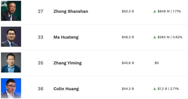 2024胡潤百富榜公布:張一鳴超越鐘睒睒 成中國首富(圖2) 2024胡潤百富榜公布:張一鳴超越鐘睒睒 成中國首富