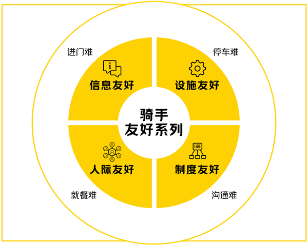 重點解決騎手進門難等問題!美團騎手友好系列計劃官宣升級(圖1) 重點解決騎手進門難等問題!美團騎手友好系列計劃官宣升級