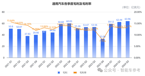 美國最大車廠日賺2.5億：卻要再血裁1000人