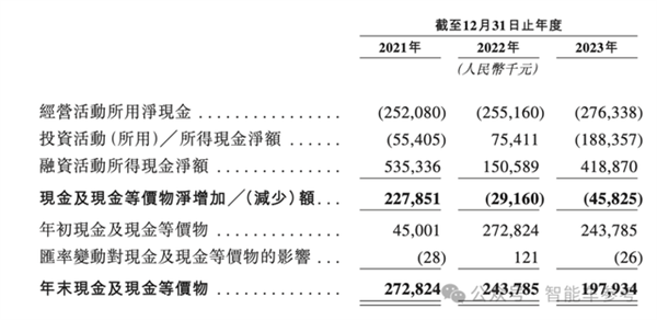 華科系智駕公司赴港IPO 10年吸金15億 收入國內前三(圖7) 華科系智駕公司赴港IPO 10年吸金15億 收入國內前三