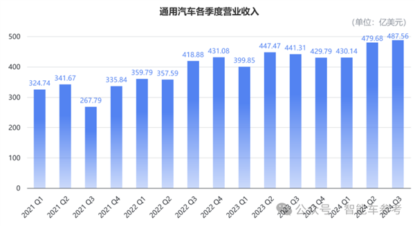 美國最大車廠日賺2.5億：卻要再血裁1000人