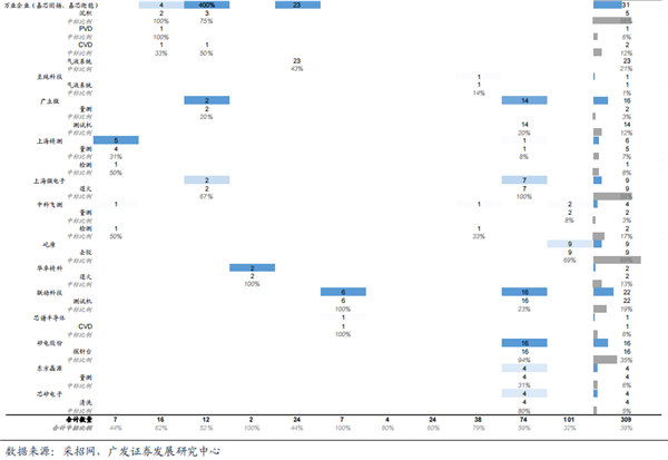 2023年 半導體設備國產化突飛猛進!(圖10) 2023年 半導體設備國產化突飛猛進!