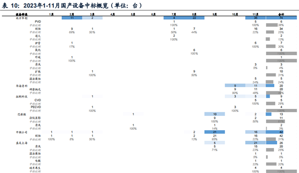2023年 半導體設備國產化突飛猛進!(圖9) 2023年 半導體設備國產化突飛猛進!