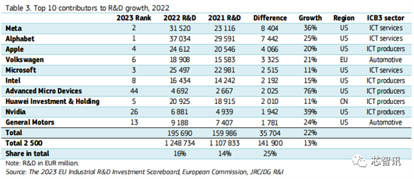 全球企業研發投入Top50：華為進入前五！