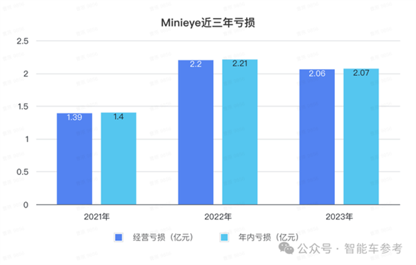 華科系智駕公司赴港IPO 10年吸金15億 收入國內前三(圖3) 華科系智駕公司赴港IPO 10年吸金15億 收入國內前三
