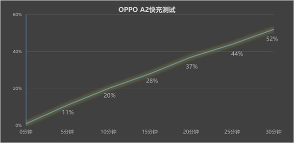 512GB大存儲邁入千元時代！OPPO A2上手