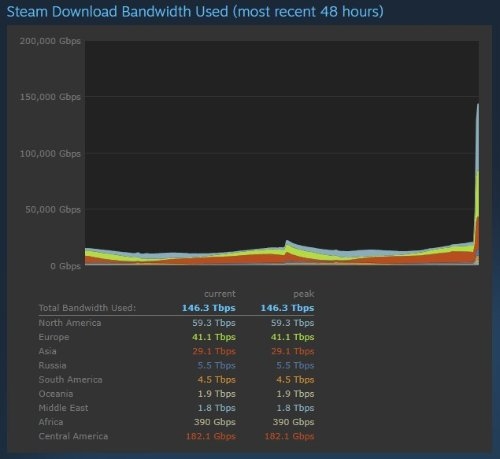 《博德之門3》峰值在線新紀錄59萬人！即將突破60萬