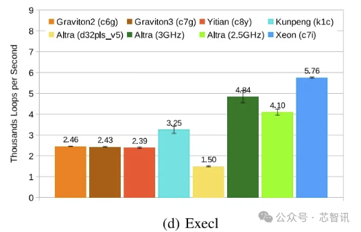 阿里倚天710實測：史上性能、能效最好的Arm架構服務器芯片