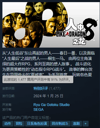 《如龍8》熱度再上漲！Steam峰值人數突破42000人