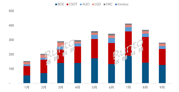 韓系廠商逐步退出LCD 京東方、華星光電稱王:合并市占率超85%(圖3) 韓系廠商逐步退出LCD 京東方、華星廣電稱王:合并市占率超85%