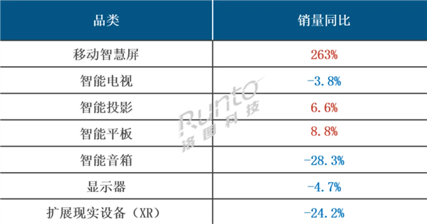 銷量暴增263% 家用移動智慧屏火了 增速遠超電視、顯示屏