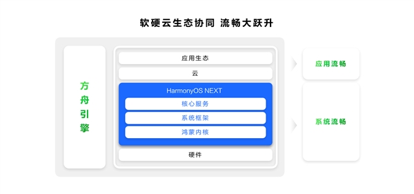 HarmonyOS NEXT讓手機(jī)流暢度提升30% 續(xù)航延長56分鐘
