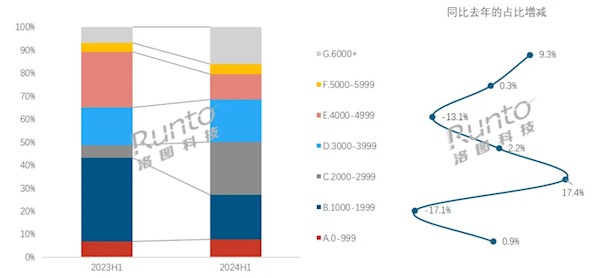 家長(zhǎng)愿意買單!2024上半年中國(guó)學(xué)習(xí)平板銷量上漲23%:抖音賣最多(圖2) 家長(zhǎng)愿意買單!2024上半年中國(guó)學(xué)習(xí)平板銷量上漲23%:抖音賣最多