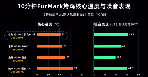 四大ITX迷你單風扇RTX 4060對比：溫度、噪音迥異