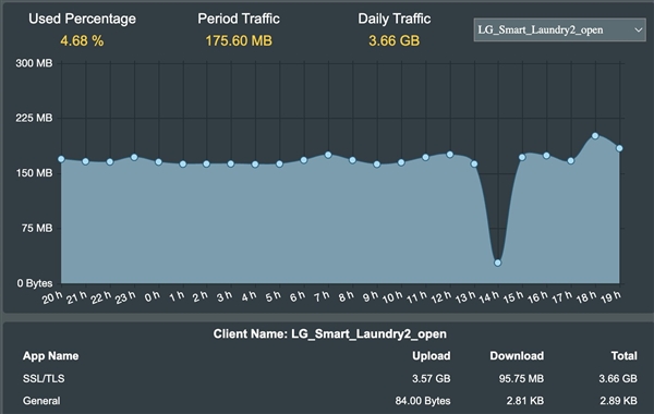 LG智能洗衣機每天上傳3.6GB數據！24小時不停