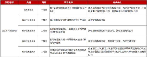 突破國產顯示領域卡脖子問題！海信芯片斬獲山東省技術發明獎一等獎