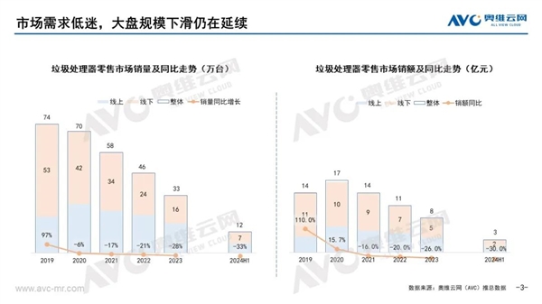 食物垃圾處理器銷量暴跌33% 產品根本不適合中國人