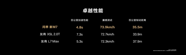 余承東再喊遙遙領先！問界新M7來了：滿油滿電能跑1300km