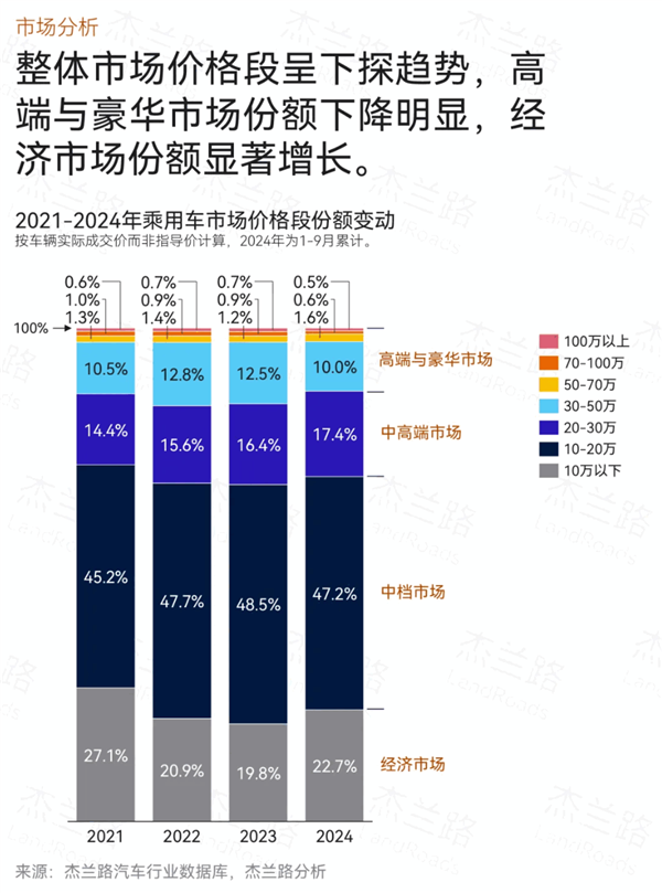 價格戰威力巨大!前九月國內單車均價17.2萬元 已回落至四年前水平(圖1) 價格戰威力巨大!前九月國內單車均價17.2萬元 已回落至四年前水平