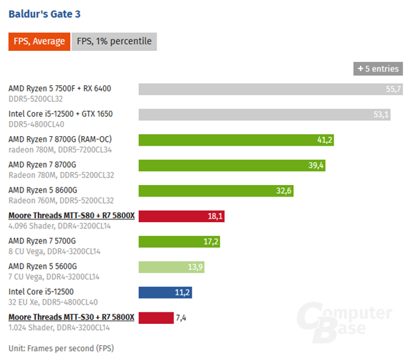 摩爾線程入門顯卡MTT S30首測！大戰AMD、Intel核顯