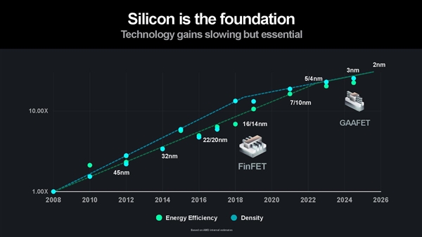 蘇姿豐公開AMD處理器野心：3年內 能效提升100倍！