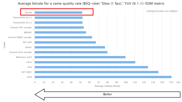 阿里達摩院自研編碼器獲得兩項世界冠軍：節省寬帶流量近50%