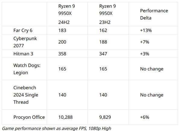 Windows 11新版將至：Zen5、Zen4、Zen3游戲性能一起飛