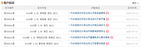 6月汽車質量投訴榜：豐田兩款十幾年的老車上榜 踩了同一個坑