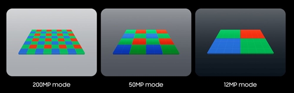 三星詳解2億像素HP2傳感器：最高支持16合1大像素成像